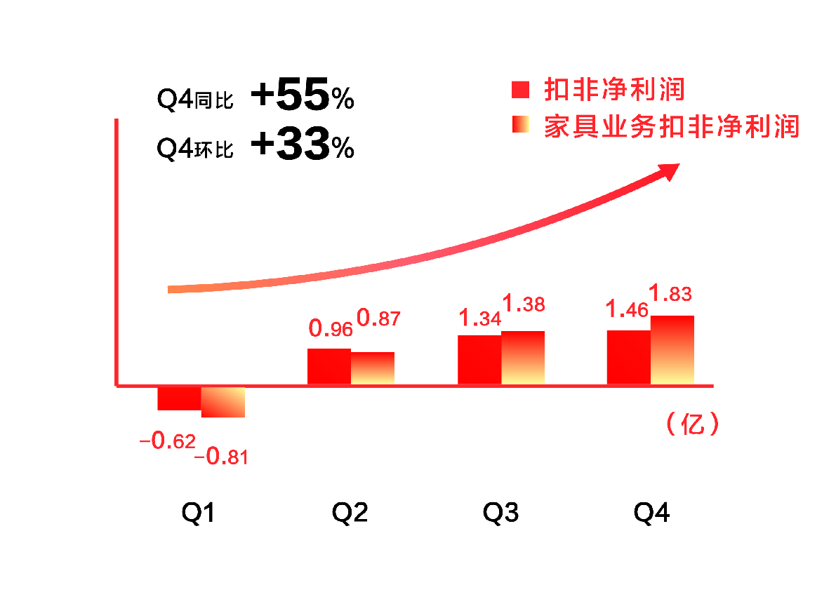 喜临门2020年报：扣非净利润增加18.35%，营利持续攀高