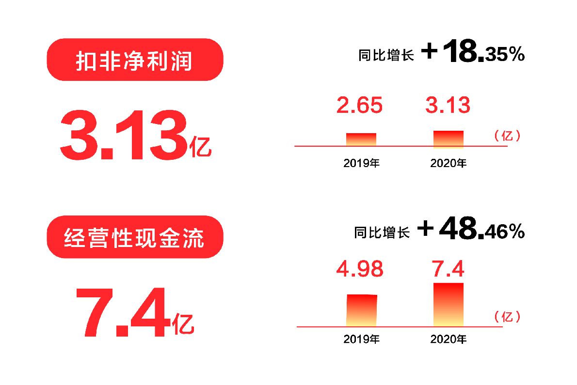 喜临门2020年报：扣非净利润增加18.35%，营利持续攀高