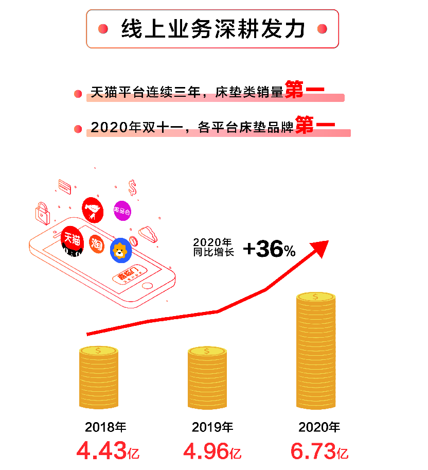 喜临门2020年报：扣非净利润增加18.35%，营利持续攀高