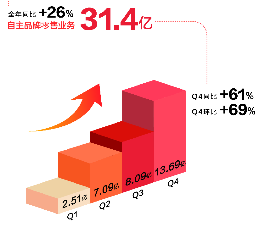 剥离之后：喜临门Q4利润高增43.34%，聚焦主业坚定不移