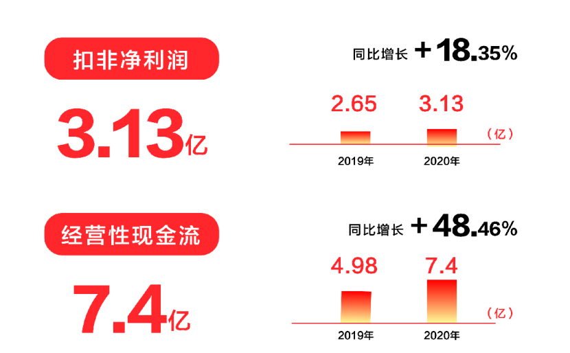 剥离之后：喜临门Q4利润高增43.34%，聚焦主业坚定不移