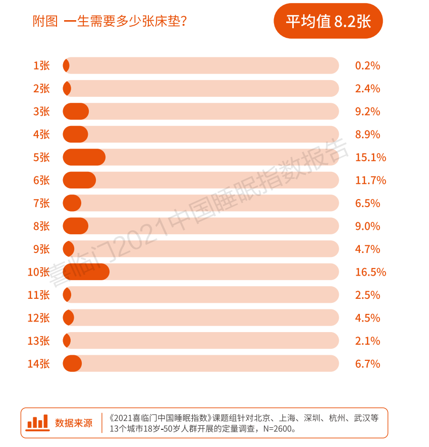 美国施压中国床垫业，中国制造谋求新增长点