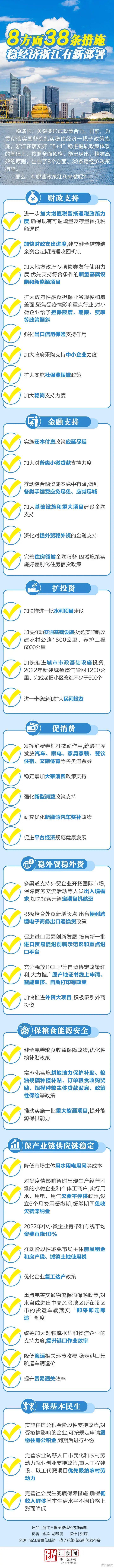 浙江发布38条稳经济政策措施：加大地方政府专项债券发行使用力度 优先支持新基建和新能源项目