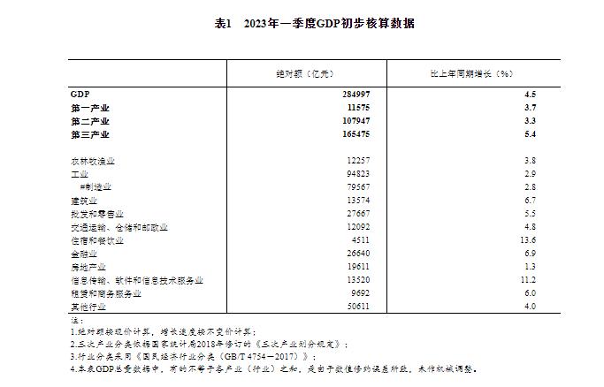 国家统计局：一季度住宿和餐饮业GDP为4511亿元 同比增长13.6%