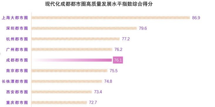 清华发布《现代化成都都市圈高质量发展指数》 成都都市圈指数领先中西部