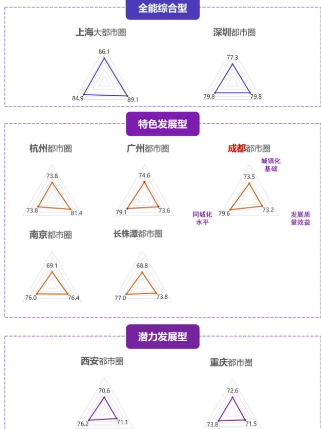 清华发布《现代化成都都市圈高质量发展指数》 成都都市圈指数领先中西部